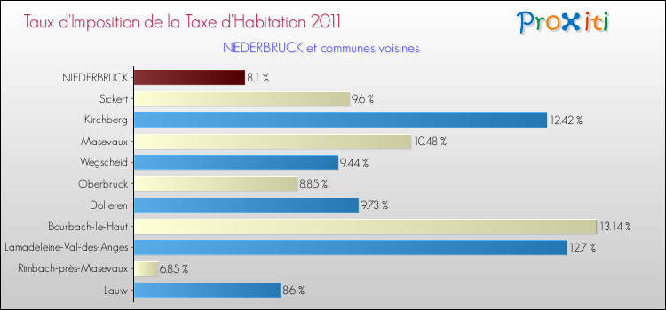 Taux d'imposition de la taxe d'habitation 2011 pour NIEDERBRUCK et les communes proches Comparaison des taux d'imposition de la taxe d'habitation 2011 pour NIEDERBRUCK et les communes voisines