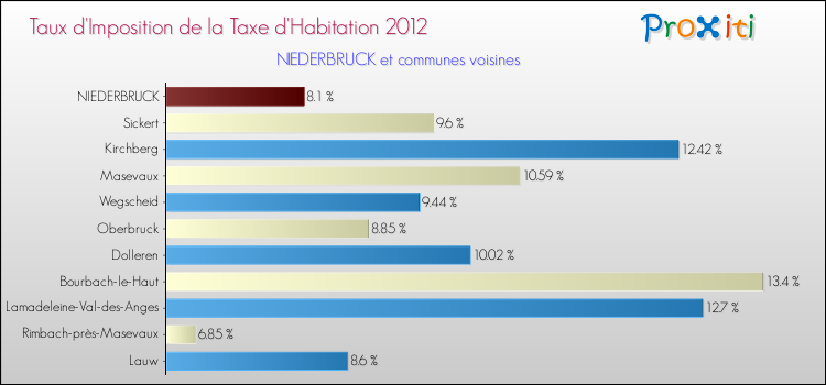 Taux d'imposition de la taxe d'habitation 2012 pour NIEDERBRUCK et les communes proches Comparaison des taux d'imposition de la taxe d'habitation 2012 pour NIEDERBRUCK et les communes voisines