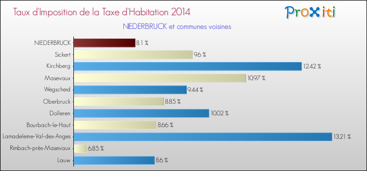 Taux d'imposition de la taxe d'habitation 2014 pour NIEDERBRUCK et les communes proches Comparaison des taux d'imposition de la taxe d'habitation 2014 pour NIEDERBRUCK et les communes voisines