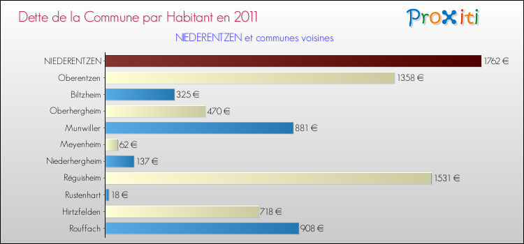 Dette par habitant de la commune en 2011 pour NIEDERENTZEN et les communes proches Comparaison de la dette par habitant de la commune en 2011 pour NIEDERENTZEN et les communes voisines