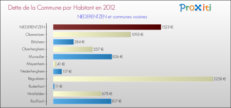 Dette par habitant de la commune en 2012 pour NIEDERENTZEN et les communes proches Comparaison de la dette par habitant de la commune en 2012 pour NIEDERENTZEN et les communes voisines
