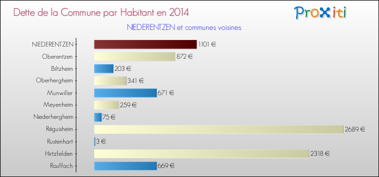 Dette par habitant de la commune en 2014 pour NIEDERENTZEN et les communes proches Comparaison de la dette par habitant de la commune en 2014 pour NIEDERENTZEN et les communes voisines