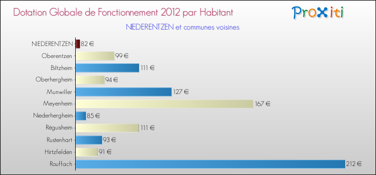 Montant des dotations globales de fonctionnement DGF par Habitant pour NIEDERENTZEN et les communes proches Comparaison des des dotations globales de fonctionnement DGF par habitant pour NIEDERENTZEN et les communes voisines