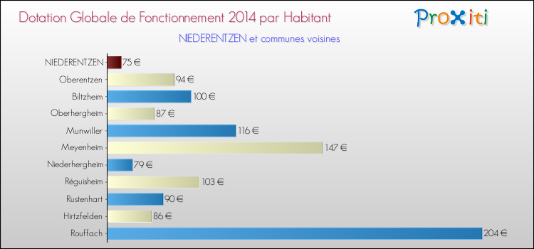 Montant des dotations globales de fonctionnement DGF par Habitant pour NIEDERENTZEN et les communes proches en 2014. Comparaison des des dotations globales de fonctionnement DGF par habitant pour NIEDERENTZEN et les communes voisines en 2014.