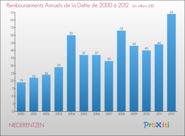 Evolution de l'annuité de la dette pour la commune de NIEDERENTZEN de 2000 à 2012 Annuités de la dette pour NIEDERENTZEN de 2000 à 2012