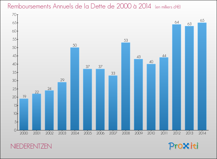 Evolution de l'annuité de la dette pour la commune de NIEDERENTZEN de 2000 à 2014 Annuités de la dette pour NIEDERENTZEN de 2000 à 2014