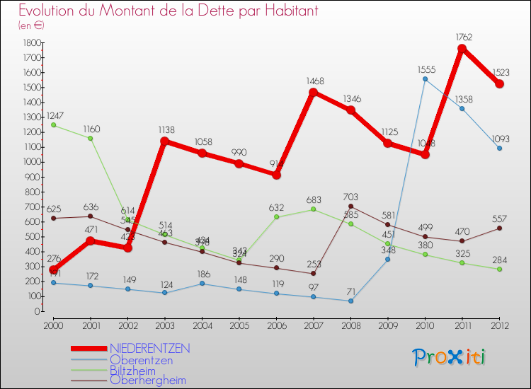 Evolution de la dette par habitant pour la commune de NIEDERENTZEN et les communes proches de 2000 à 2012 Comparaison de la dette par habitant pour NIEDERENTZEN et les communes voisines de 2000 à 2012