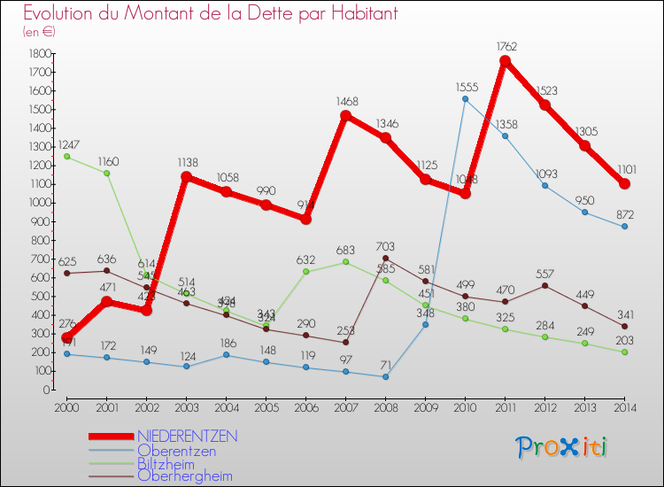 Evolution de la dette par habitant pour la commune de NIEDERENTZEN et les communes proches de 2000 à 2014 Comparaison de la dette par habitant pour NIEDERENTZEN et les communes voisines de 2000 à 2014