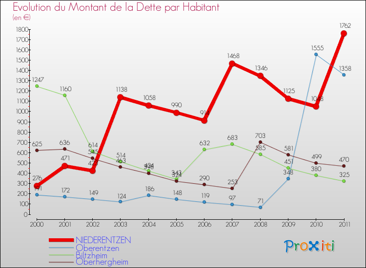 Evolution de la dette par habitant pour la commune de NIEDERENTZEN et les communes proches Comparaison de la dette par habitant pour NIEDERENTZEN et les communes voisines