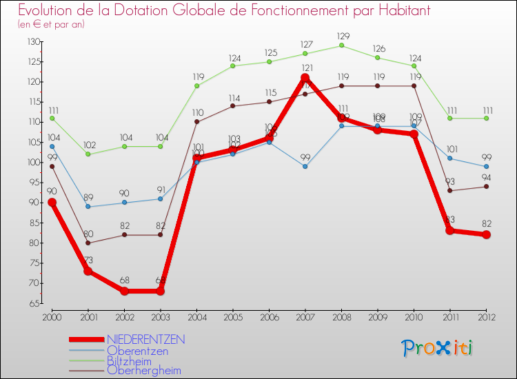 Evolution et montant de la dotation globale de fonctionnement par Habitant pour NIEDERENTZEN et les communes proches Comparaison des dotations globales de fonctionnement par habitant pour NIEDERENTZEN et les communes voisines