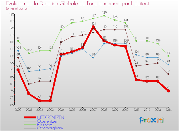Evolution et montant de la dotation globale de fonctionnement par Habitant pour NIEDERENTZEN et les communes proches de 2000 à 2014. Comparaison des dotations globales de fonctionnement par habitant pour NIEDERENTZEN et les communes voisines de 2000 à 2014.