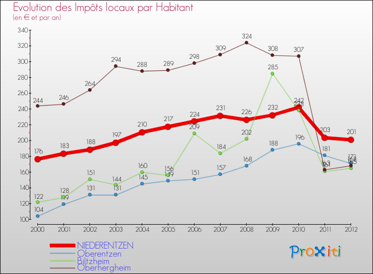 Evolution et montant des impôts locaux par Habitant pour NIEDERENTZEN et les communes proches Comparaison des impôts locaux par habitant pour NIEDERENTZEN et les communes voisines