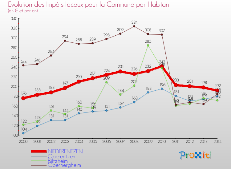 Evolution et montant des impôts locaux par Habitant pour NIEDERENTZEN et les communes proches de 2000 à 2014 Comparaison des impôts locaux par habitant pour NIEDERENTZEN et les communes voisines de 2000 à 2014