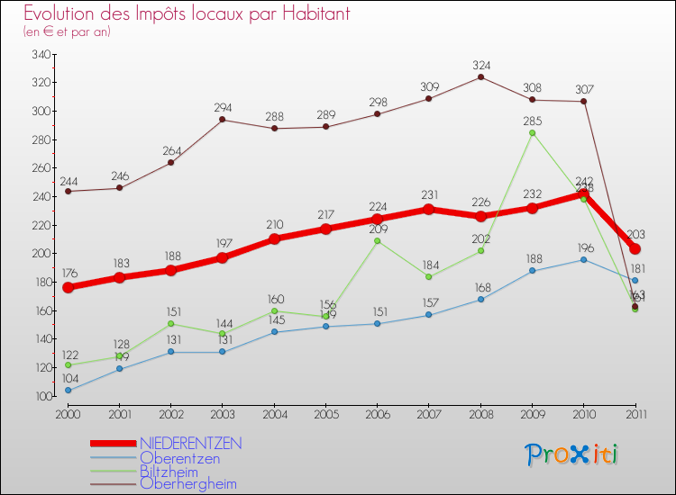 Evolution et montant des impôts locaux par Habitant pour NIEDERENTZEN et les communes proches Comparaison des impôts locaux par habitant pour NIEDERENTZEN et les communes voisines