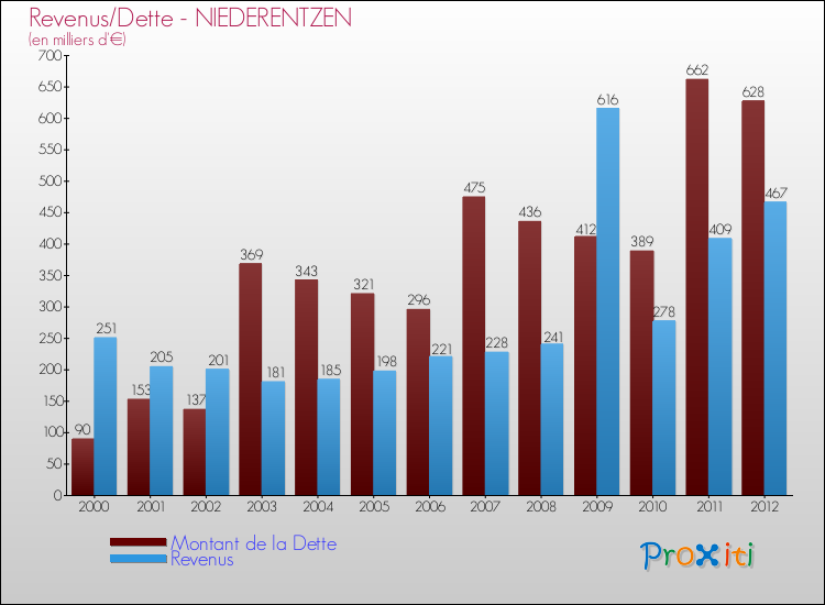 Evolution comparée de la dette et des revenus pour la commune de NIEDERENTZEN de 2000 à 2012 Comparaison de la dette et des revenus pour NIEDERENTZEN de 2000 à 2012