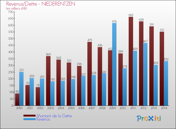 Evolution comparée de la dette et des revenus pour la commune de NIEDERENTZEN de 2000 à 2014 Comparaison de la dette et des revenus pour NIEDERENTZEN de 2000 à 2014