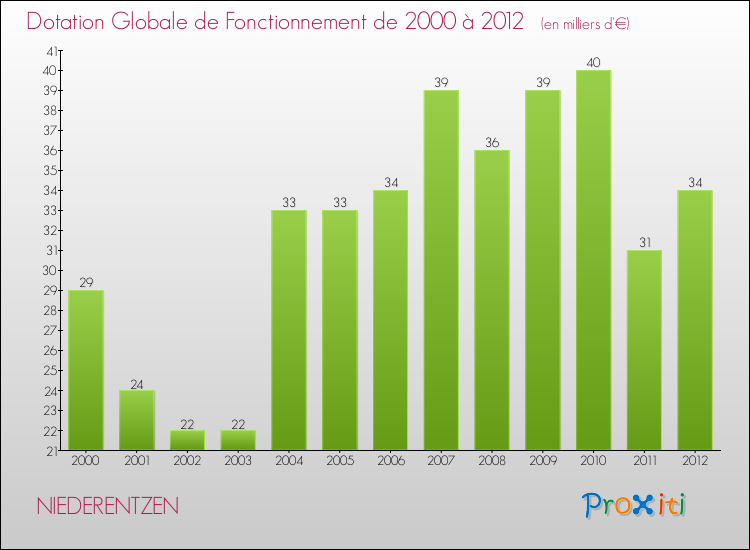 Evolution du montant de la Dotation Globale de Fonctionnement pour la commune de NIEDERENTZEN de 2000 à 2012 Evolution du montant de la Dotation Globale de Fonctionnement pour NIEDERENTZEN de 2000 à 2012