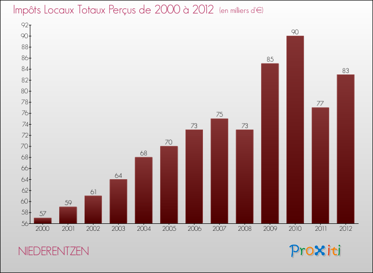 Evolution des Impôts Locaux pour la commune de NIEDERENTZEN de 2000 à 2012 Evolution des Impôts Locaux pour NIEDERENTZEN de 2000 à 2012