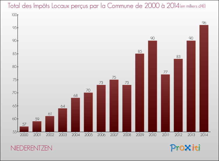 Evolution des Impôts Locaux pour la commune de NIEDERENTZEN de 2000 à 2014 Evolution des Impôts Locaux pour NIEDERENTZEN de 2000 à 2014
