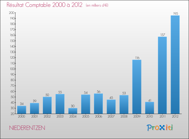 Evolution du résultat comptable pour la commune de NIEDERENTZEN de 2000 à 2012 Evolution du résultat comptable pour NIEDERENTZEN de 2000 à 2012