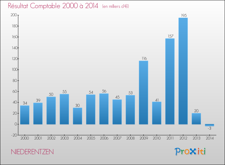 Evolution du résultat comptable pour la commune de NIEDERENTZEN de 2000 à 2014 Evolution du résultat comptable pour NIEDERENTZEN de 2000 à 2014