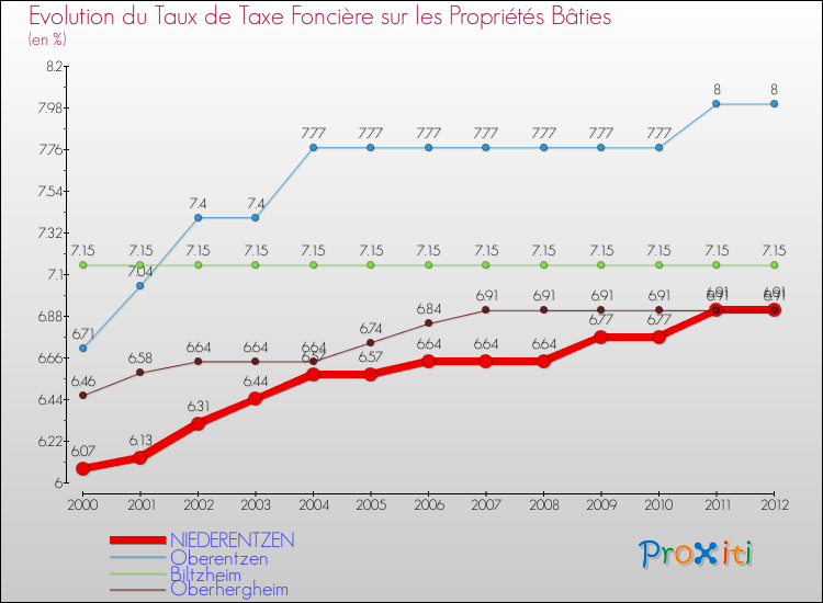 Evolution du taux de la taxe foncière sur le bati pour NIEDERENTZEN et les communes proches de 2000 à 2012 Comparaison des taux de taxe foncière sur le bati pour NIEDERENTZEN et les communes voisines de 2000 à 2012