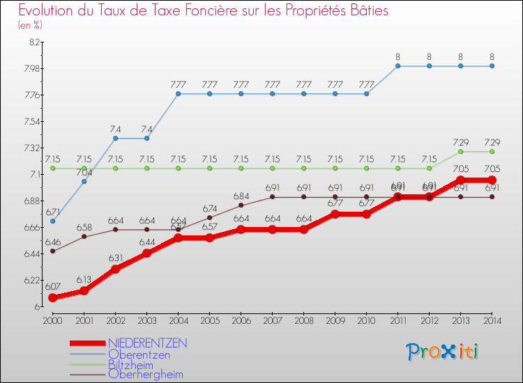 Evolution du taux de la taxe foncière sur le bati pour NIEDERENTZEN et les communes proches de 2000 à 2014 Comparaison des taux de taxe foncière sur le bati pour NIEDERENTZEN et les communes voisines de 2000 à 2014