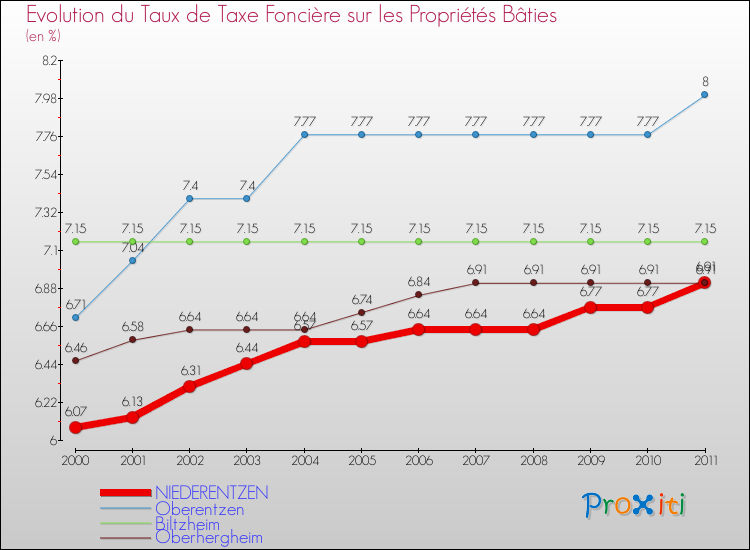 Evolution du taux de la taxe foncière sur le bati pour NIEDERENTZEN et les communes proches Comparaison des taux de taxe foncière sur le bati pour NIEDERENTZEN et les communes voisines