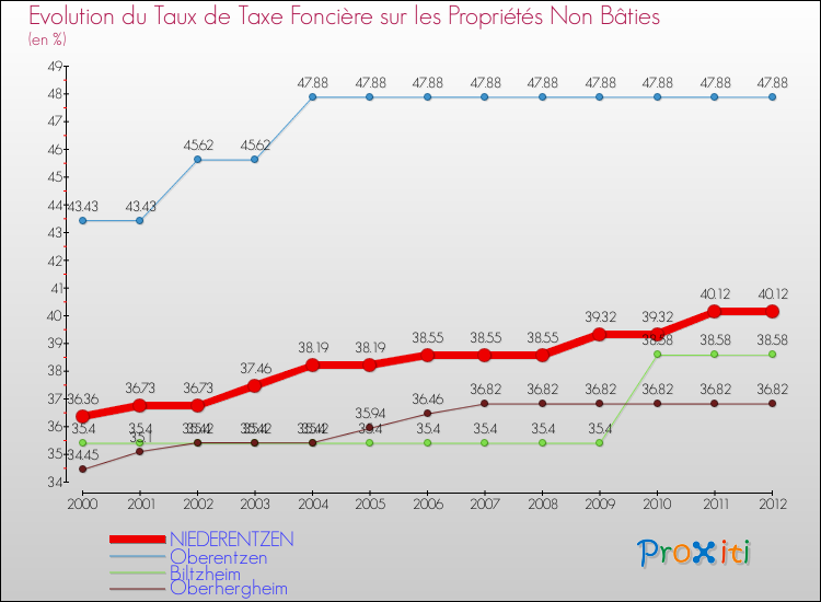 Evolution du taux de la taxe foncière sur les immeubles et terrains non batis pour NIEDERENTZEN et les communes proches de 2000 à 2012 Comparaison des taux de la taxe foncière sur les immeubles et terrains non batis pour NIEDERENTZEN et les communes voisines de 2000 à 2012