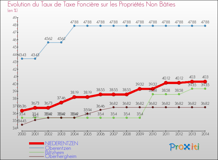 Evolution du taux de la taxe foncière sur les immeubles et terrains non batis pour NIEDERENTZEN et les communes proches de 2000 à 2014 Comparaison des taux de la taxe foncière sur les immeubles et terrains non batis pour NIEDERENTZEN et les communes voisines de 2000 à 2014