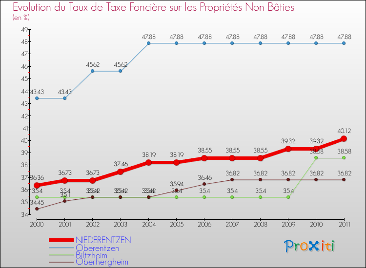 Evolution du taux de la taxe foncière sur les immeubles et terrains non batis pour NIEDERENTZEN et les communes proches Comparaison des taux de la taxe foncière sur les immeubles et terrains non batis pour NIEDERENTZEN et les communes voisines
