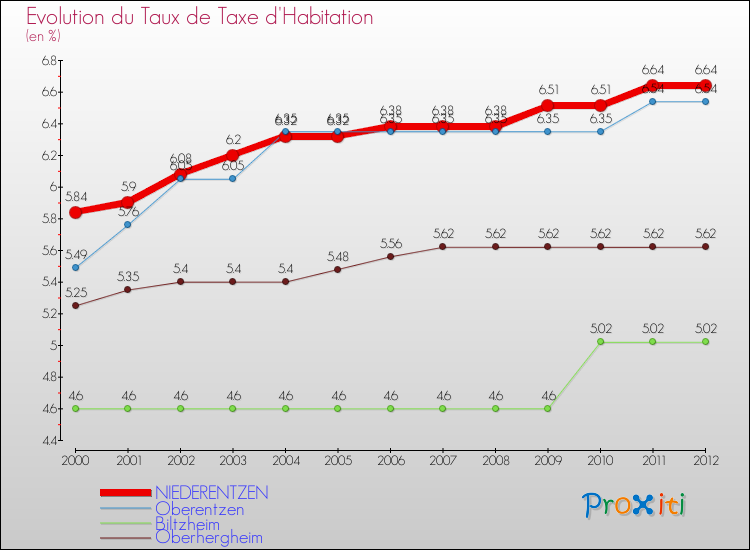 Evolution du taux de la taxe d'habitation pour NIEDERENTZEN et les communes proches Comparaison des taux de la taxe d'habitation pour NIEDERENTZEN et les communes voisines