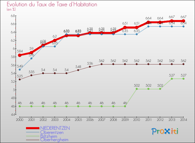 Evolution du taux de la taxe d'habitation pour NIEDERENTZEN et les communes proches de 2000 à 2014 Comparaison des taux de la taxe d'habitation pour NIEDERENTZEN et les communes voisines de 2000 à 2014