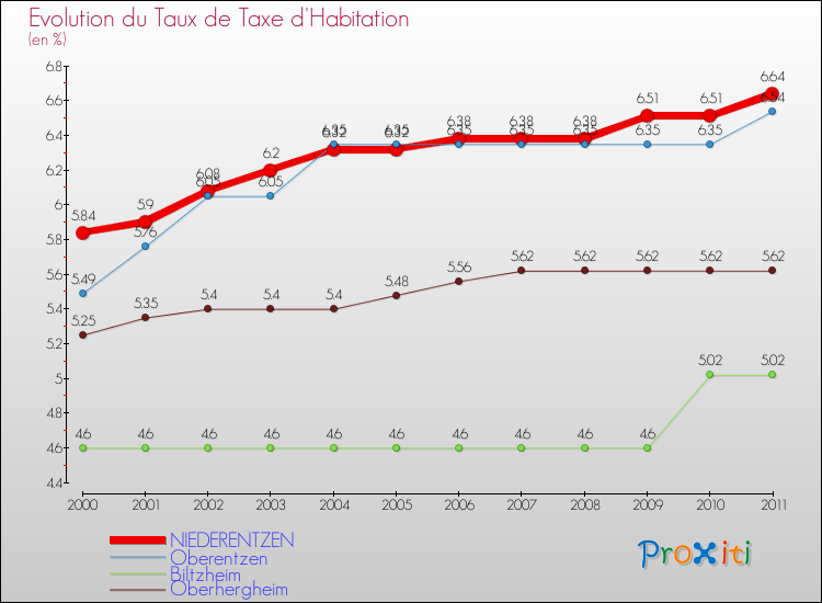 Evolution du taux de la taxe d'habitation pour NIEDERENTZEN et les communes proches Comparaison des taux de la taxe d'habitation pour NIEDERENTZEN et les communes voisines