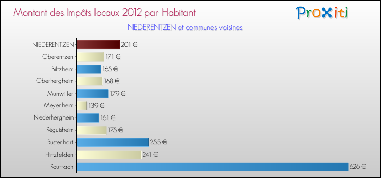 Montant des impôts locaux par Habitant pour NIEDERENTZEN et les communes proches Comparaison des impôts locaux par habitant pour NIEDERENTZEN et les communes voisines