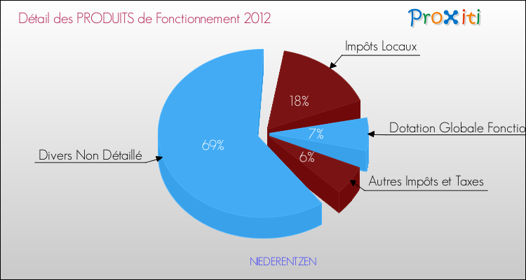 Décomposition du Budget de Fonctionnement 2012 de la commune de NIEDERENTZEN Budget de Fonctionnement 2012 pour la commune de NIEDERENTZEN