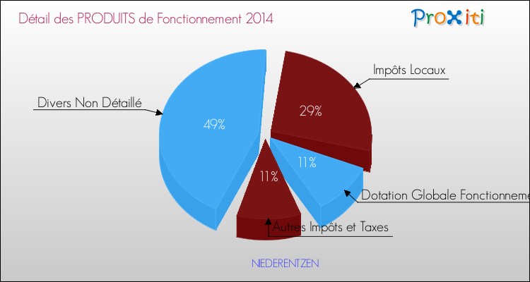 Décomposition du Budget de Fonctionnement 2014 de la commune de NIEDERENTZEN Budget de Fonctionnement 2014 pour la commune de NIEDERENTZEN