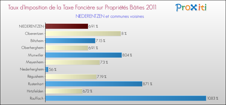 Taux d'imposition de la taxe foncière sur le bati 2011 pour NIEDERENTZEN et les communes proches Comparaison des taux d'imposition de la taxe foncière sur le bati 2011 pour NIEDERENTZEN et les communes voisines