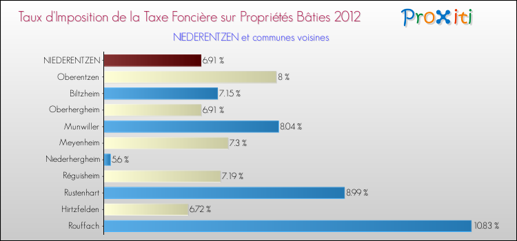 Taux d'imposition de la taxe foncière sur le bati 2012 pour NIEDERENTZEN et les communes proches Comparaison des taux d'imposition de la taxe foncière sur le bati 2012 pour NIEDERENTZEN et les communes voisines