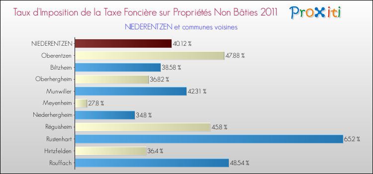 Taux d'imposition de la taxe foncière sur les immeubles et terrains non batis 2011 pour NIEDERENTZEN et les communes proches Comparaison des taux d'imposition de la taxe foncière sur les immeubles et terrains non batis 2011 pour NIEDERENTZEN et les communes voisines