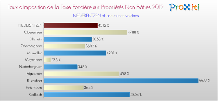 Taux d'imposition de la taxe foncière sur les immeubles et terrains non batis 2012 pour NIEDERENTZEN et les communes proches Comparaison des taux d'imposition de la taxe foncière sur les immeubles et terrains non batis 2012 pour NIEDERENTZEN et les communes voisines