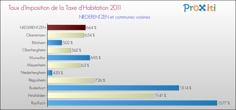 Taux d'imposition de la taxe d'habitation 2011 pour NIEDERENTZEN et les communes proches Comparaison des taux d'imposition de la taxe d'habitation 2011 pour NIEDERENTZEN et les communes voisines
