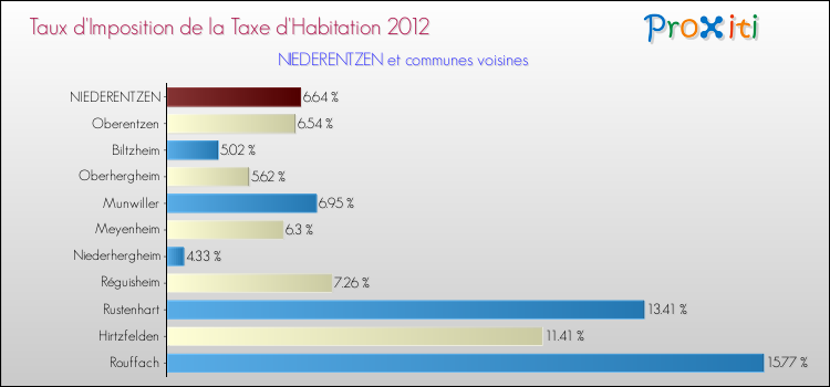 Taux d'imposition de la taxe d'habitation 2012 pour NIEDERENTZEN et les communes proches Comparaison des taux d'imposition de la taxe d'habitation 2012 pour NIEDERENTZEN et les communes voisines