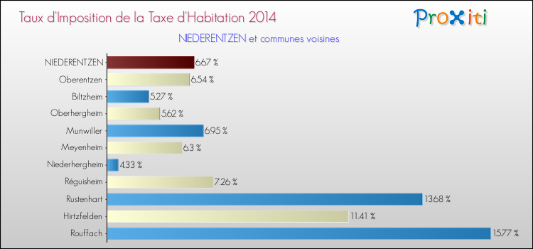Taux d'imposition de la taxe d'habitation 2014 pour NIEDERENTZEN et les communes proches Comparaison des taux d'imposition de la taxe d'habitation 2014 pour NIEDERENTZEN et les communes voisines