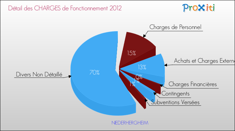 Décomposition des Charges de Fonctionnement 2012 de la commune de NIEDERHERGHEIM Charges de Fonctionnement 2012 pour la commune de NIEDERHERGHEIM