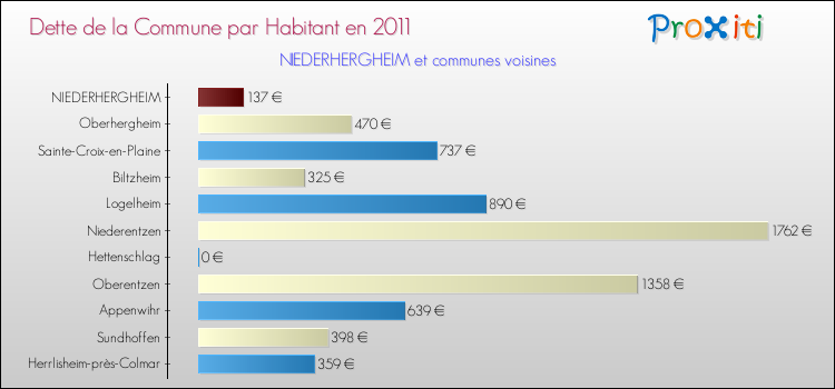 Dette par habitant de la commune en 2011 pour NIEDERHERGHEIM et les communes proches Comparaison de la dette par habitant de la commune en 2011 pour NIEDERHERGHEIM et les communes voisines