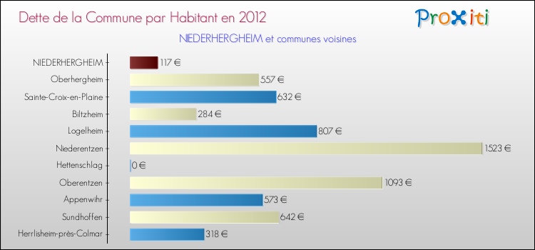 Dette par habitant de la commune en 2012 pour NIEDERHERGHEIM et les communes proches Comparaison de la dette par habitant de la commune en 2012 pour NIEDERHERGHEIM et les communes voisines