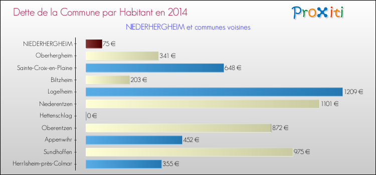 Dette par habitant de la commune en 2014 pour NIEDERHERGHEIM et les communes proches Comparaison de la dette par habitant de la commune en 2014 pour NIEDERHERGHEIM et les communes voisines