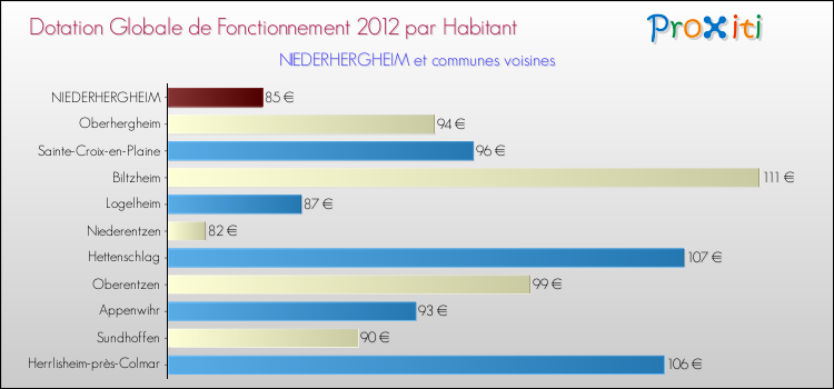 Montant des dotations globales de fonctionnement DGF par Habitant pour NIEDERHERGHEIM et les communes proches Comparaison des des dotations globales de fonctionnement DGF par habitant pour NIEDERHERGHEIM et les communes voisines