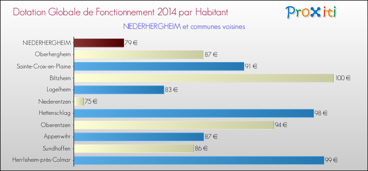 Montant des dotations globales de fonctionnement DGF par Habitant pour NIEDERHERGHEIM et les communes proches en 2014. Comparaison des des dotations globales de fonctionnement DGF par habitant pour NIEDERHERGHEIM et les communes voisines en 2014.